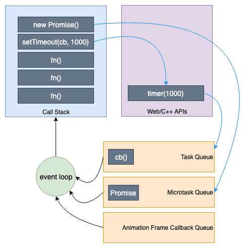 Diagrama sobre os componentes V8